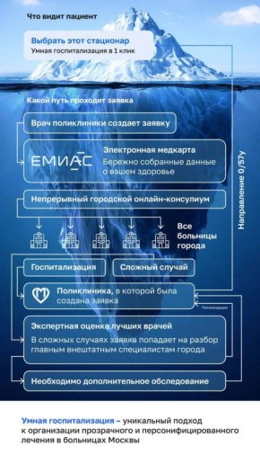 Москва первой в стране вводит механику умной госпитализации без задержек и лишних походов к врачам