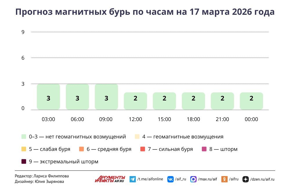 Погода в Москве 17 Марта. Сибирская свежесть ночью и апрельское тепло днем