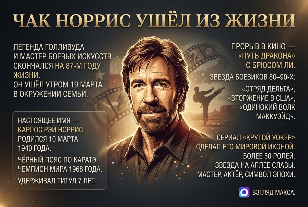 Легенда Голливуда, мастер боевых искусств и один из главных символов боевиков 1980–1990-х Чак Норрис умер на 87-м году жизни