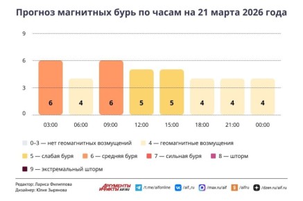 Какая погода в Москве на выходных 21 и 22 марта?