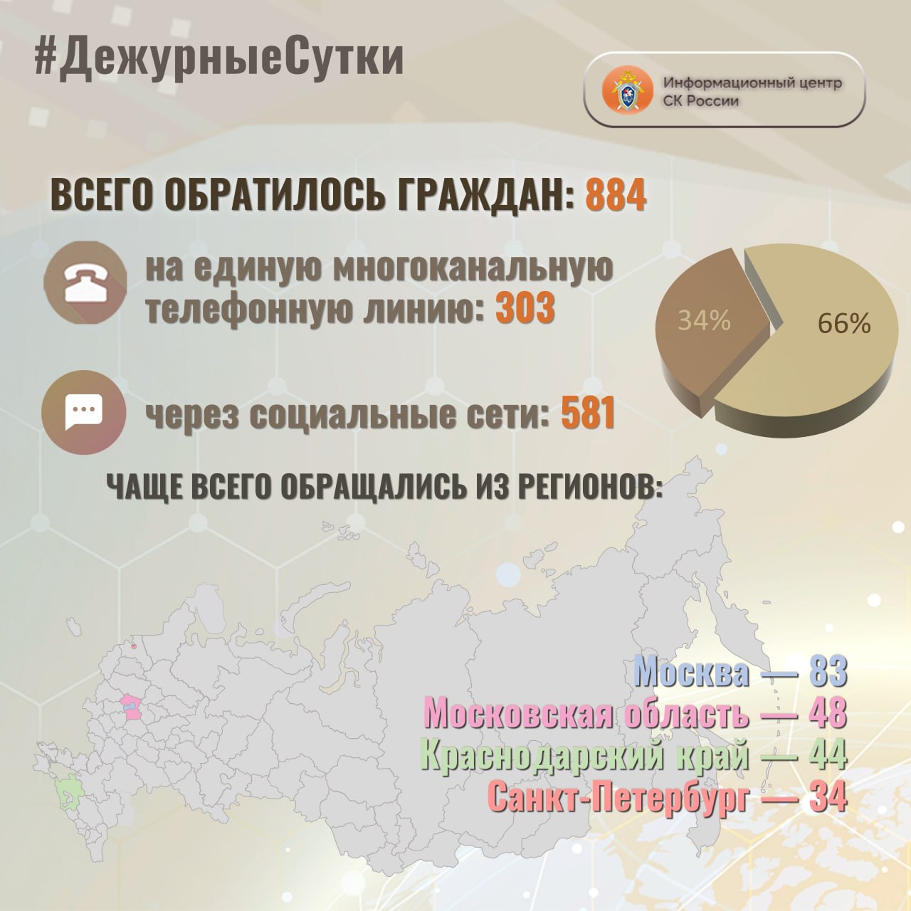 В Информационный центр СК России за прошедшие сутки всего обратилось граждан: 884