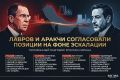 23 марта по инициативе Тегерана состоялся телефонный разговор министра иностранных дел России Сергея Лаврова с главой МИД Ирана Аббасом Аракчи