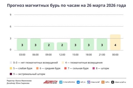 Погода в Москве 26 марта. Штиль и +16°С