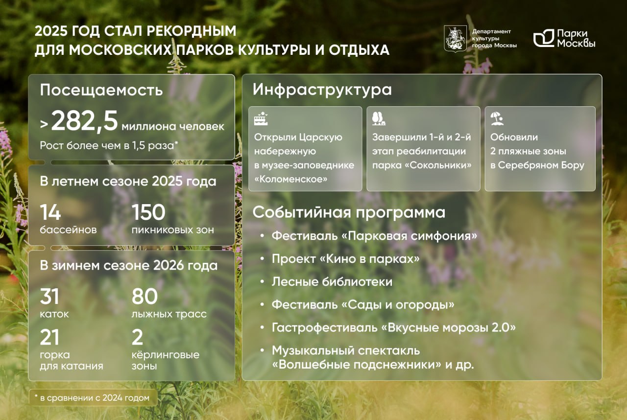 Сергей Собянин: 2025 год — рекордный для московских парков культуры и отдыха