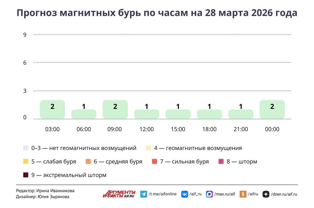 Готовьте зонтики. Первые дожди настигают столицу