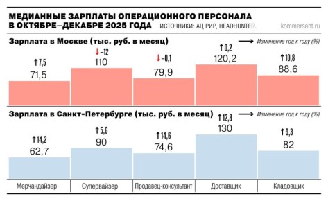 Потребность в линейных сотрудниках в компаниях потребительского сектора резко сокращается