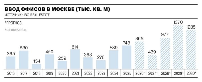 За первый квартал 2026 года объем ввода бизнес-центров в Москве вырос в 25 раз