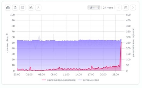 ����� ����� �� ������ Telegram � ������ � ������ ����� ����� ��������, ������� �� ������ Downdetector