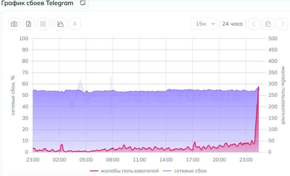 ����� ����� �� ������ Telegram � ������ � ������ ����� ����� �������, ������� �� ������ Downdetector