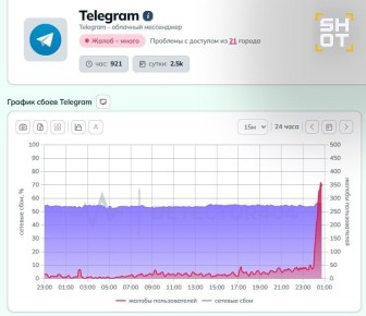 Резкий рост жалоб на работу Telegram зафиксирован после полуночи