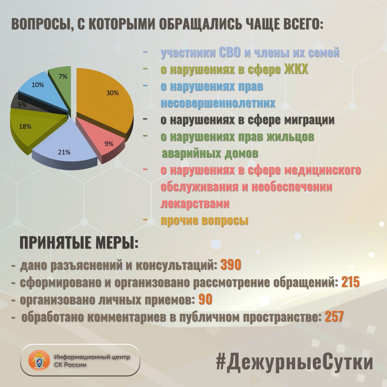 В Информационный центр СК России за прошедшие сутки всего обратилось граждан: 605 В Информационный центр СК России за прошедшие сутки всего обратилось граждан: 605