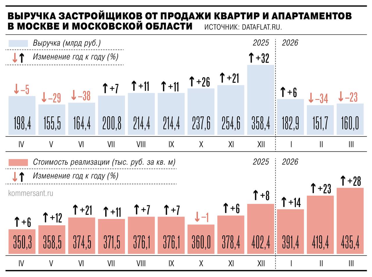Продажи девелоперов жилья в Московском регионе упали почти на 20% по итогам первого квартала 2026 года