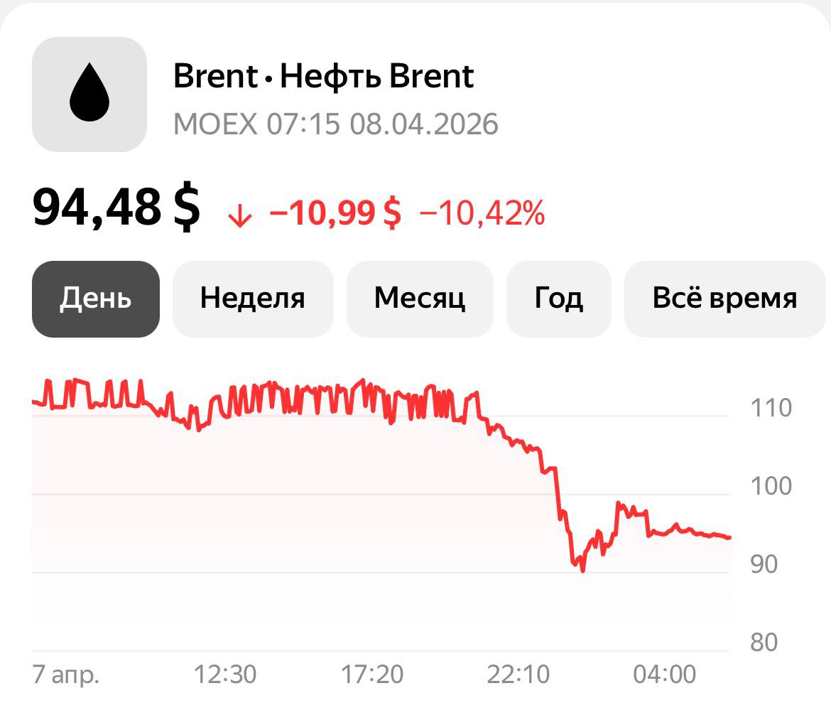 Цены на нефть пошли вниз после объявления режима прекращения огня между Ираном, Израилем и США, а также решения Тегерана об открытии Ормузского пролива