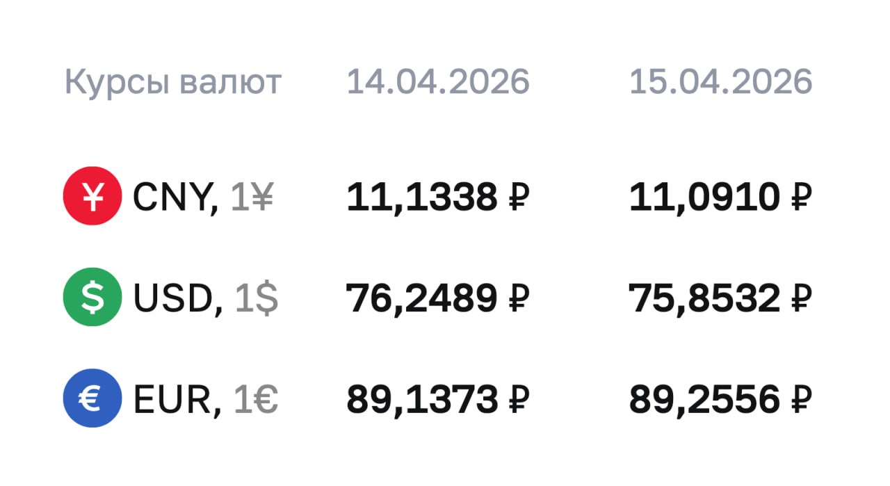 Доллар упал ниже 75 рублей — впервые за полтора года