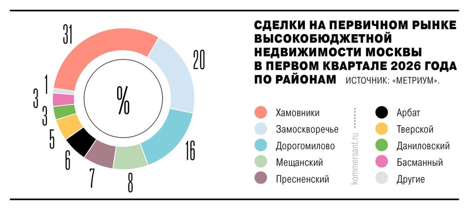 ������� ������� ���������� ��������� �� 54%