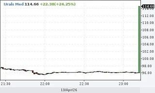 ���������� ����� �����. Urals ��������� 24% �� ��������� �����