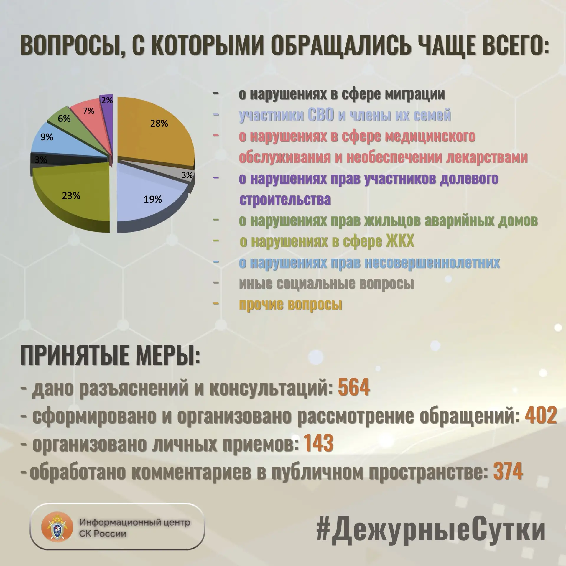 В Информационный центр СК России за прошедшие сутки всего обратилось граждан: 966 В Информационный центр СК России за прошедшие сутки всего обратилось граждан: 966