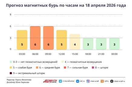 ����� ������ ����� � ������ � �������� 18 � 19 ������ 2026 ����?