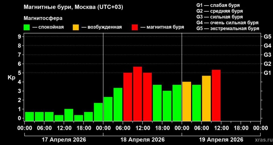 ��������� ���� ���������: �������� ���������� ����������� �� ������ G2