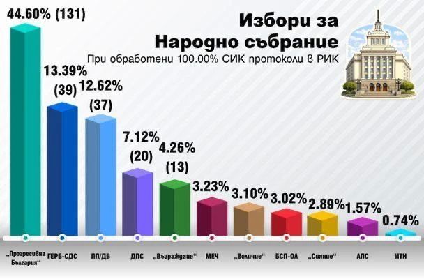 ���� �������: �������� ���������� �� ��������