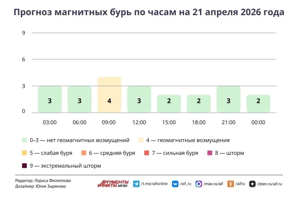 ������ � ������ 21 ������. ������ ����������� ������ �� ��������� �������