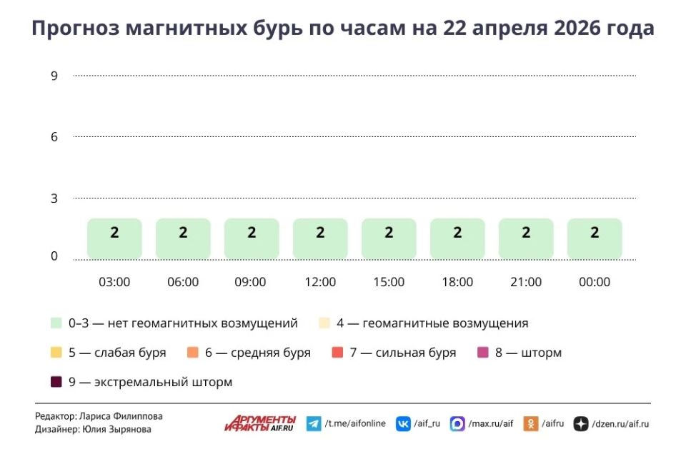 ������ � ������ 22 ������. �������� ����������