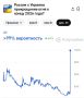 Вероятность прекращения украинского конфликта до 31 мая 2026 года подскочила до 100% на Polymarket