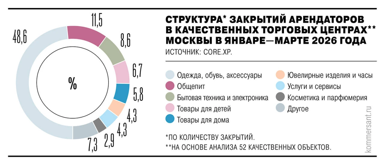 Количество открытий новых магазинов в торговых центрах Москвы сократилось вдвое: в январе—марте было открыто всего 80 магазинов Количество открытий новых магазинов в торговых центрах Москвы сократилось вдвое: в январе—марте было открыто всего 80 магазинов