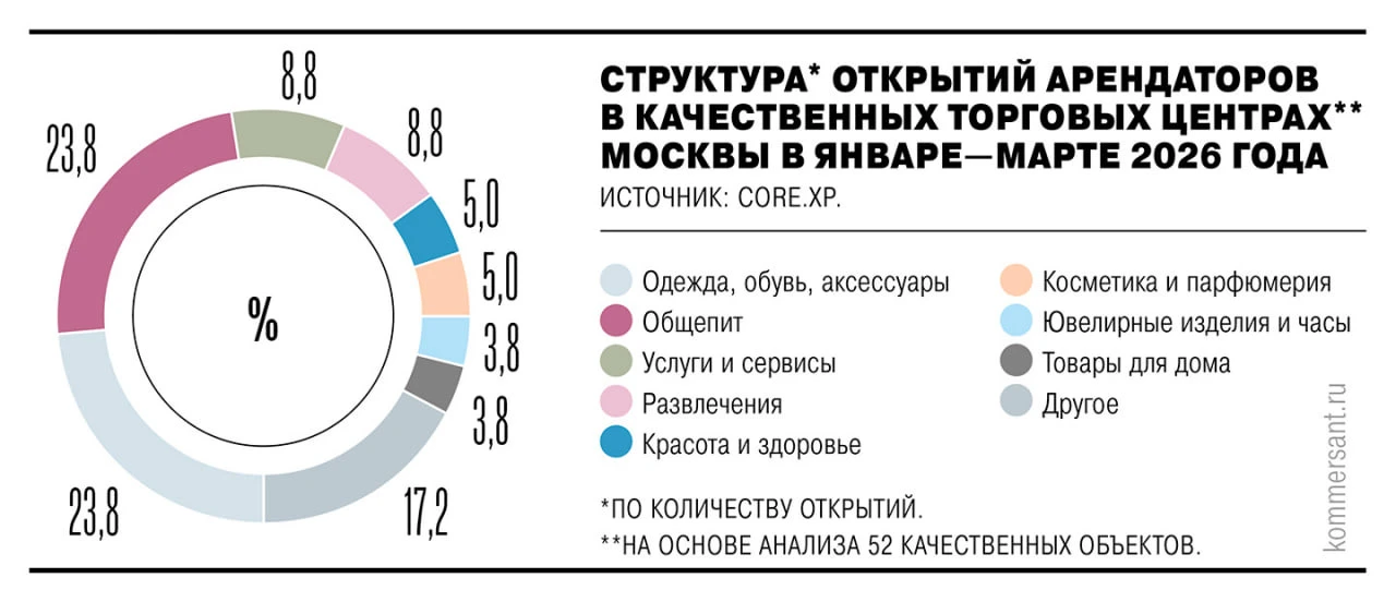 Количество открытий новых магазинов в торговых центрах Москвы сократилось вдвое: в январе—марте было открыто всего 80 магазинов