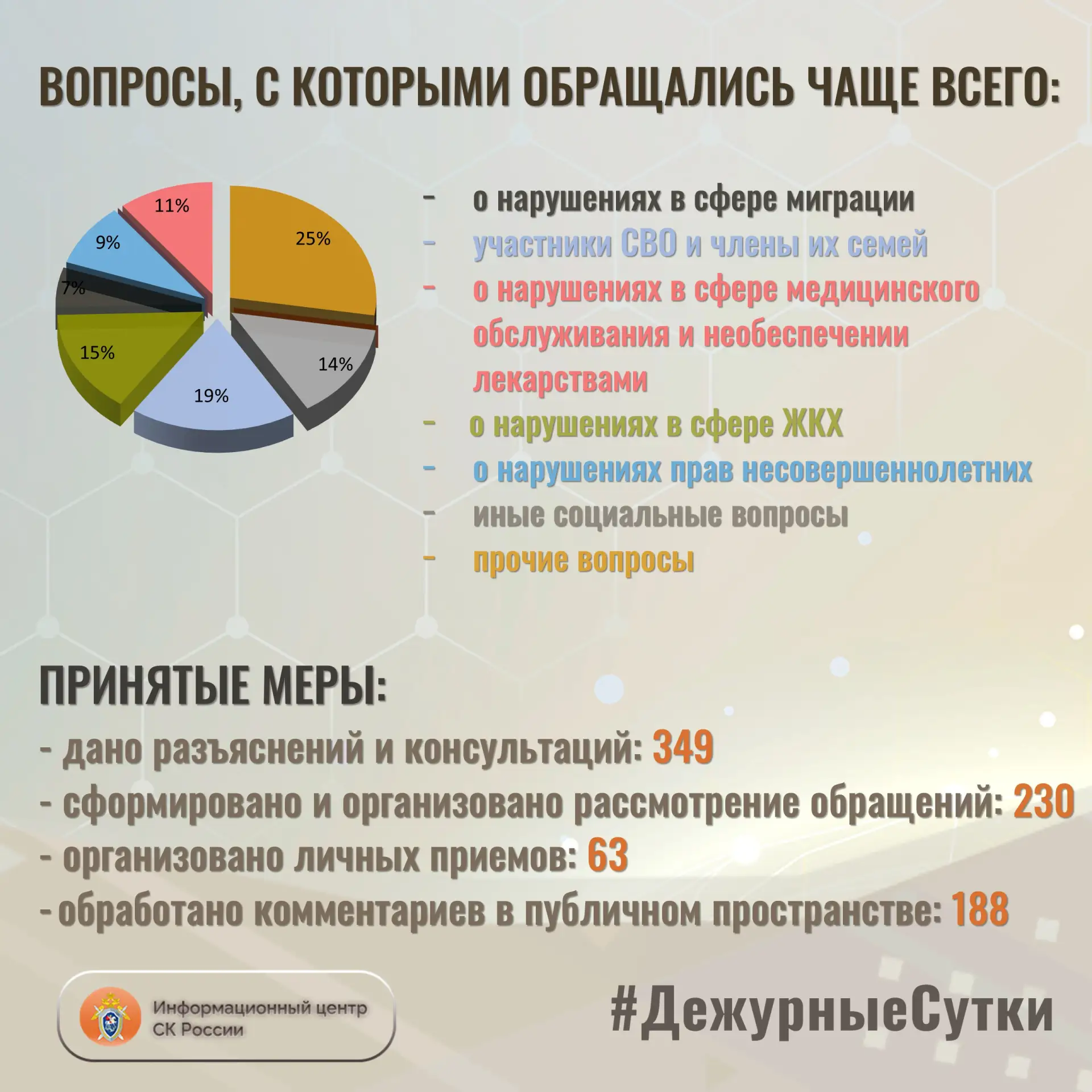В Информационный центр СК России за прошедшие сутки всего обратилось граждан: 579 В Информационный центр СК России за прошедшие сутки всего обратилось граждан: 579