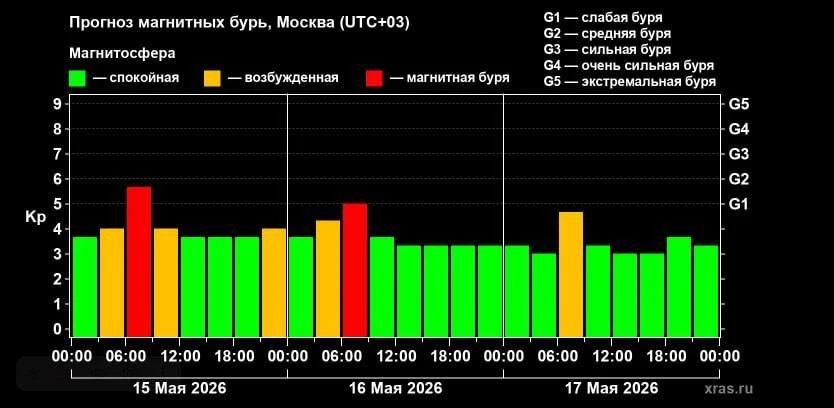Магнитная буря обрушилась на Землю