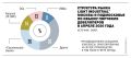 Доля складов light industrial в общем объеме ввода в Москве и Подмосковье сократилась до 14%
