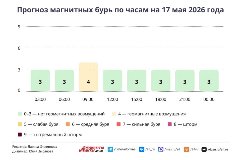 На Москву надвигаются аномальные температуры