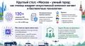 Алексей Шапошников: Актуальные тенденции развития мегаполисов закономерно предполагают внедрение в систему городского управления современных технологий