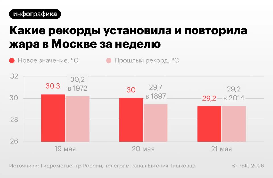 В Москве днем 21 мая повторился температурный рекорд 2014 года