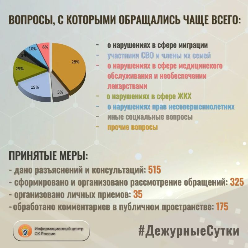 В Информационный центр СК России за прошедшие сутки всего обратилось граждан: 840 В Информационный центр СК России за прошедшие сутки всего обратилось граждан: 840