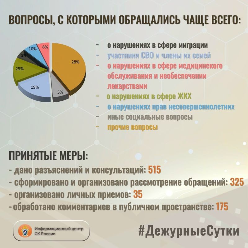 В Информационный центр СК России за прошедшие сутки всего обратилось граждан: 840 В Информационный центр СК России за прошедшие сутки всего обратилось граждан: 840