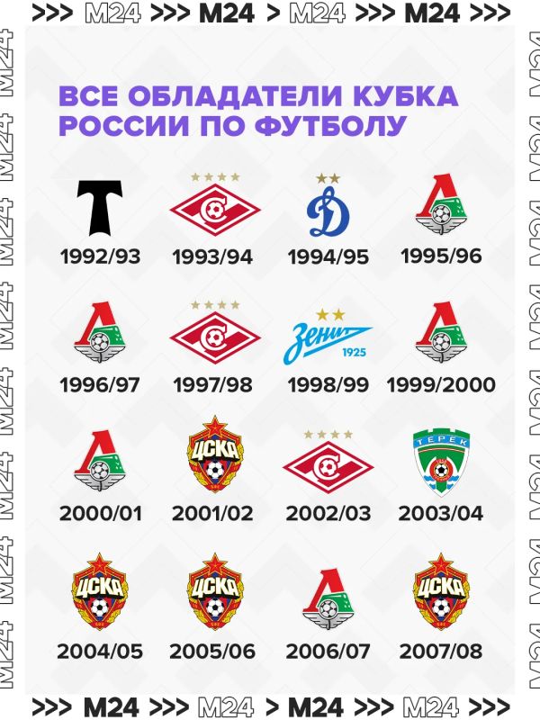 В «Лужниках» решается судьба Кубка России по футболу