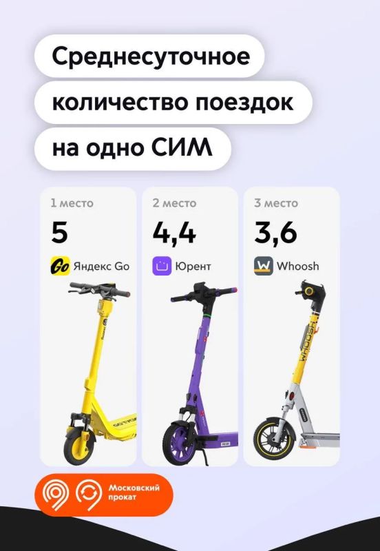 Как работали сервисы проката электросамокатов в 1-м месяце сезона? Делимся интересными наблюдениями Как работали сервисы проката электросамокатов в 1-м месяце сезона? Делимся интересными наблюдениями