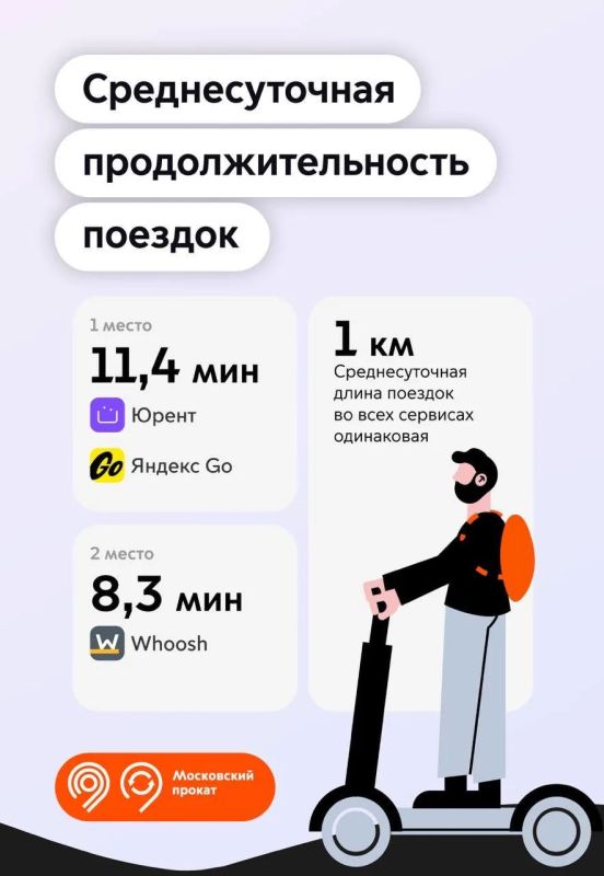 Как работали сервисы проката электросамокатов в 1-м месяце сезона? Делимся интересными наблюдениями Как работали сервисы проката электросамокатов в 1-м месяце сезона? Делимся интересными наблюдениями