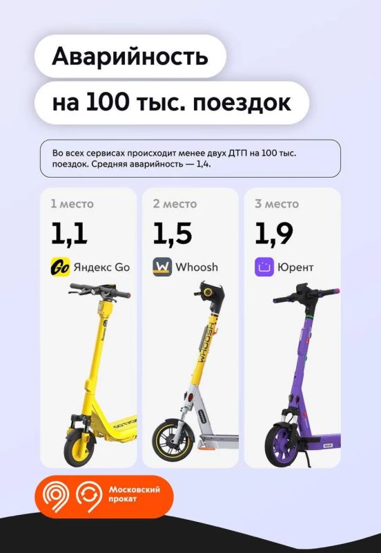Как работали сервисы проката электросамокатов в 1-м месяце сезона? Делимся интересными наблюдениями Как работали сервисы проката электросамокатов в 1-м месяце сезона? Делимся интересными наблюдениями