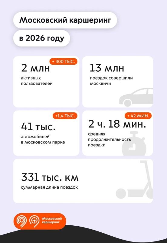 331 тыс. км проехали пользователи каршеринга с января по апрель этого года 331 тыс. км проехали пользователи каршеринга с января по апрель этого года