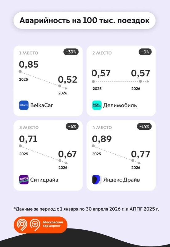 331 тыс. км проехали пользователи каршеринга с января по апрель этого года 331 тыс. км проехали пользователи каршеринга с января по апрель этого года