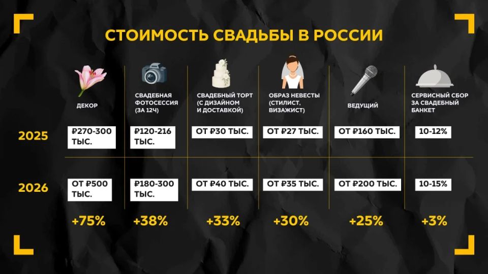 Свадьбы за год подорожали на 25% в России
