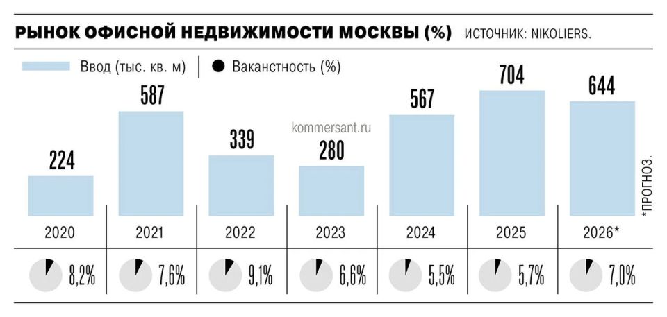 Объем ввода офисов в Москве в апреле—июне вырастет в 17 раз год к году