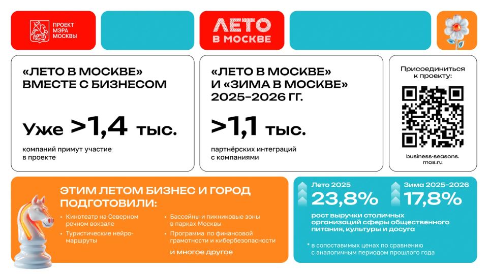 "Лето в Москве" с бизнесом: к новому сезону проекта уже присоединились свыше 1,4 тыс