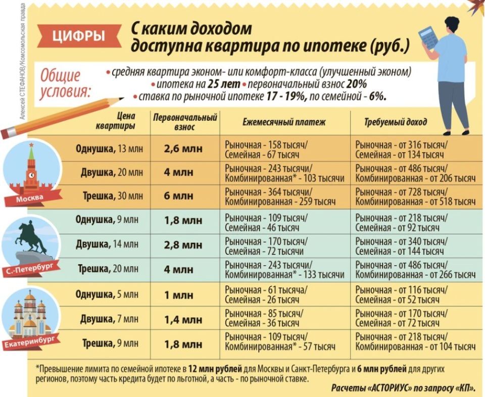 Сколько нужно сейчас зарабатывать, чтобы купить квартиру Сколько нужно сейчас зарабатывать, чтобы купить квартиру