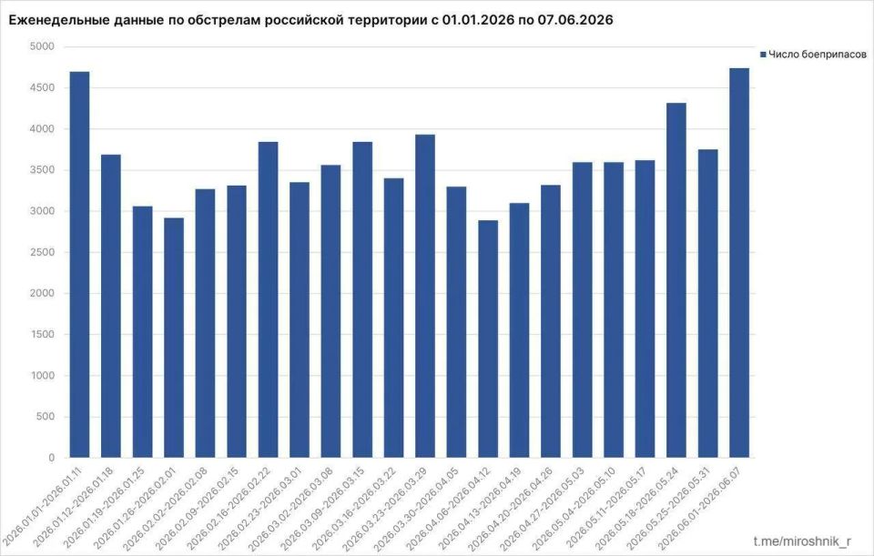 Киевский режим за прошедшую неделю достиг пика атак на гражданское население России с начала 2026 года, сообщил посол по особым поручениям МИД РФ Родион Мирошник Киевский режим за прошедшую неделю достиг пика атак на гражданское население России с начала 2026 года, сообщил посол по особым поручениям МИД РФ Родион Мирошник