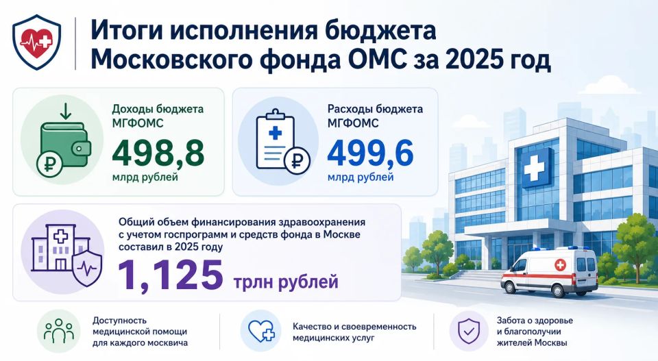 Алексей Шапошников: Бюджет столичного ОМС за 2025 год превысил 498 млрд рублей! Поддержали закон об исполнении бюджета Московского городского фонда обязательного медицинского страхования за 2025 год
