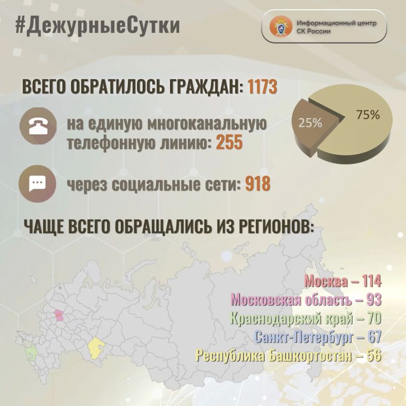 В Информационный центр СК России за прошедшие сутки всего обратилось граждан: 1173